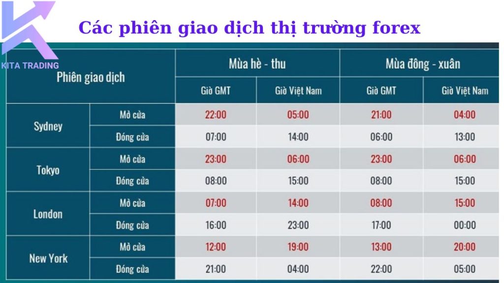 thoi-gian-phien-giao-dich-thi-truong-forex