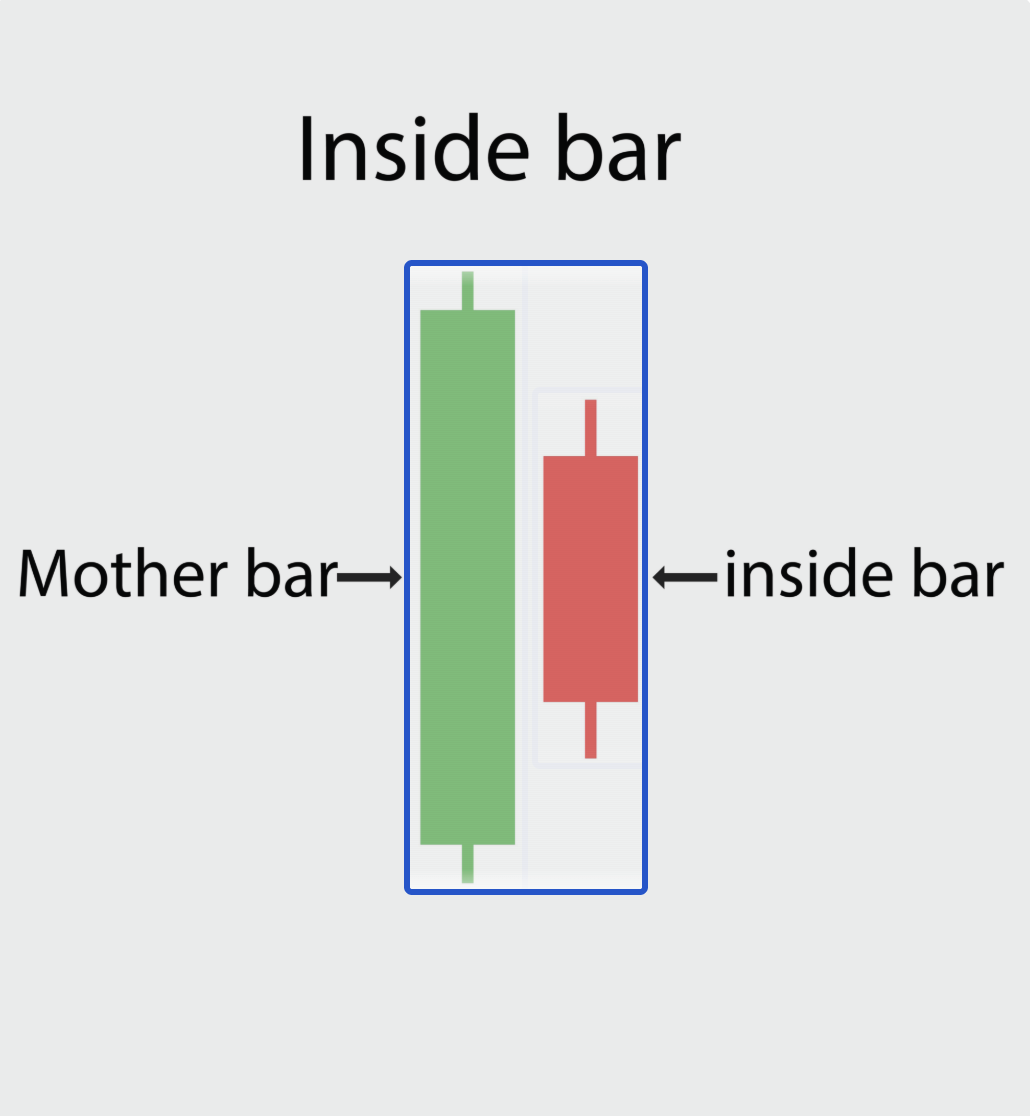 Mô hình nến Inside Bar 2 nến